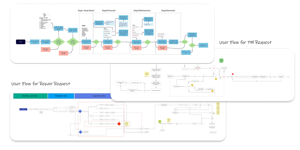 User flows for preventive maintenance and repair, with swimlanes for booking, reception, and supervisor.